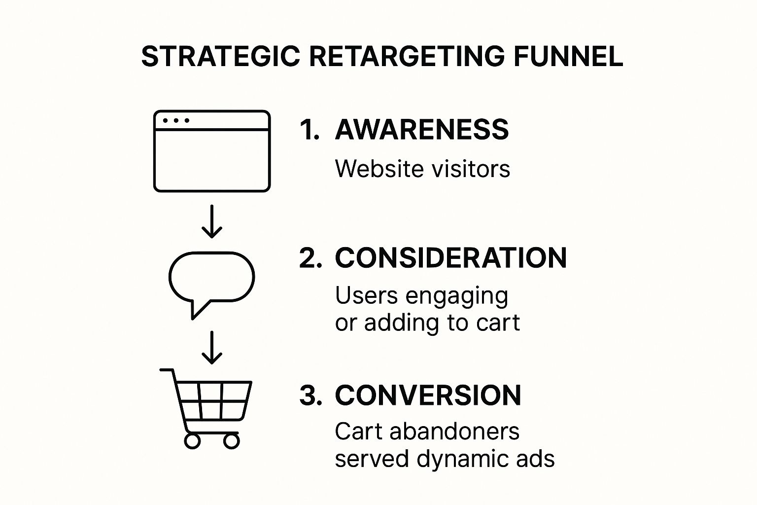 Infographic showing key data about Create Strategic Retargeting Funnels