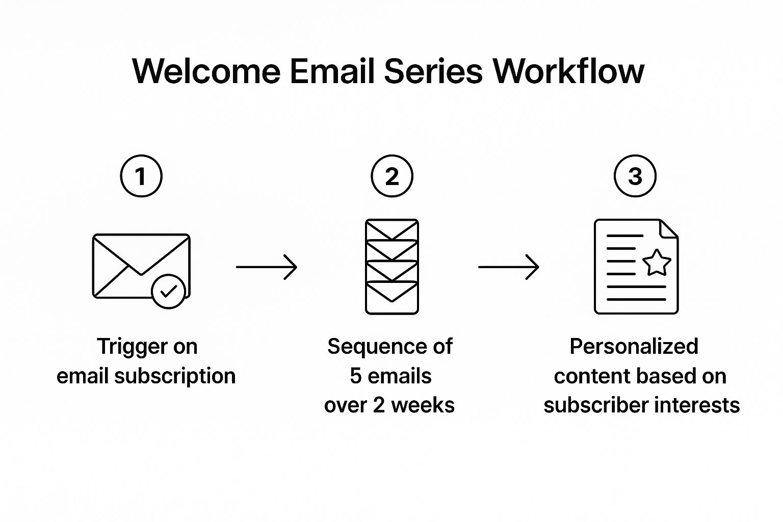 Infographic showing key data about Welcome Email Series Workflow