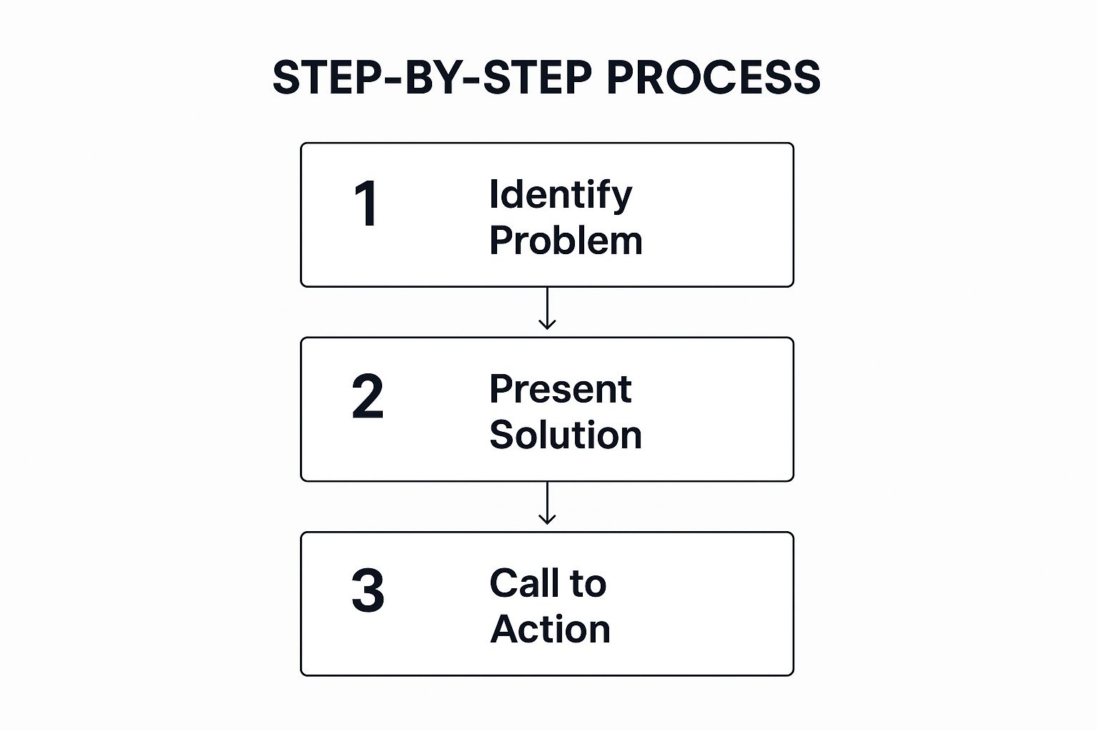 Infographic showing the three-step process of the Problem-Solution Narrative Template