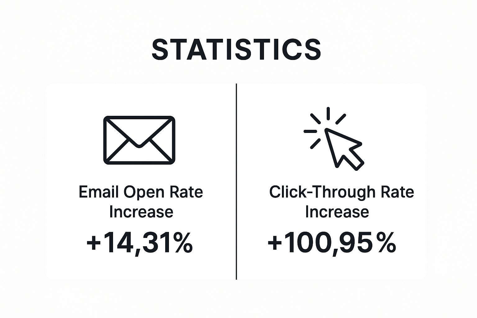 Infographic showing that segmented email campaigns lead to a 14.31% increase in open rates and a 100.95% increase in click-through rates.
