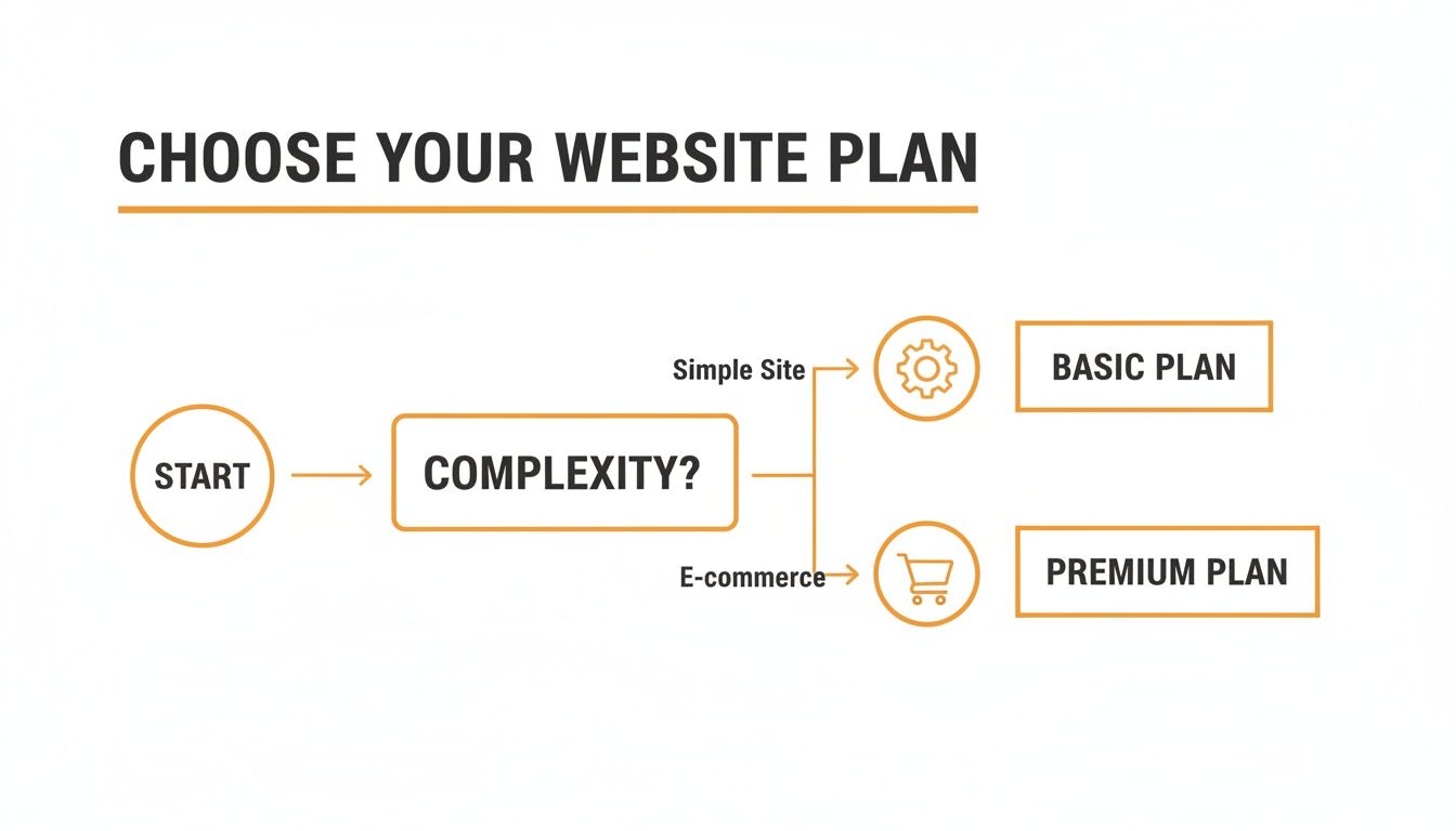Flowchart showing how to choose a website plan: 'Start' leads to 'Complexity?'. 'Simple Site' leads to 'Basic Plan', 'E-commerce' leads to 'Premium Plan'.