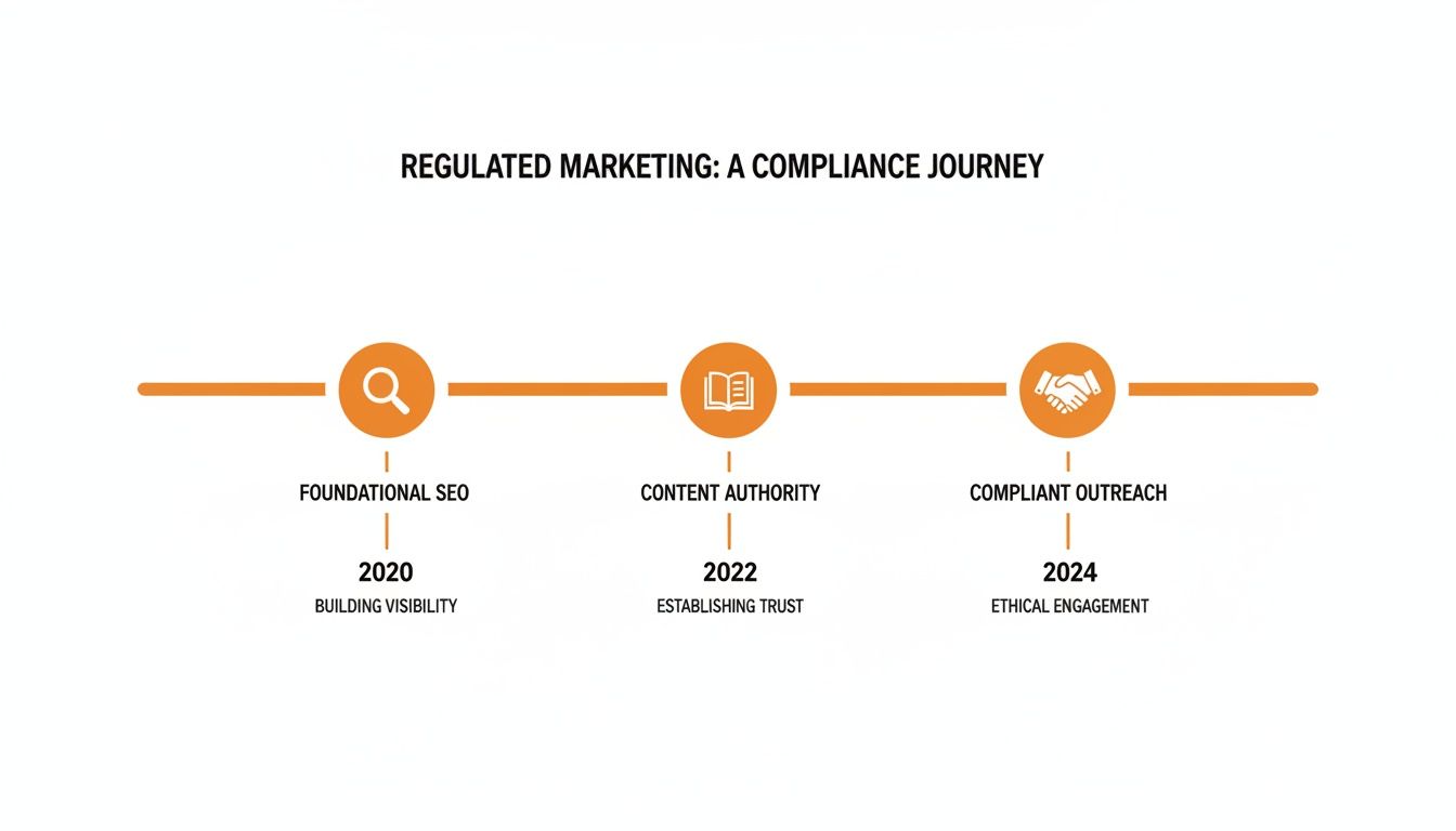 Timeline illustrating a regulated marketing compliance journey with three key stages and years.