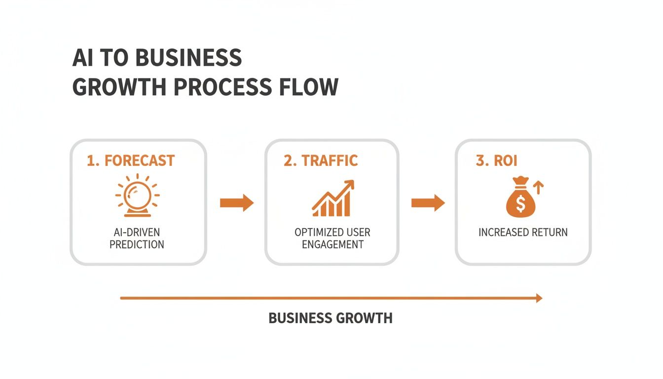 Flowchart showing AI to business growth process: forecast, traffic, and ROI for increased return.