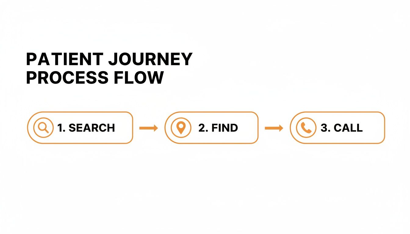 A patient journey process flow diagram illustrating search, find, and call steps.