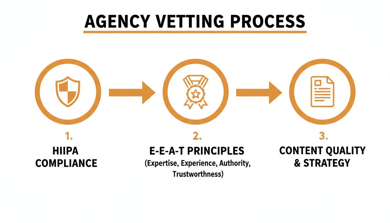 A three-step agency vetting process covering HIPAA compliance, E-E-A-T principles, and content quality.