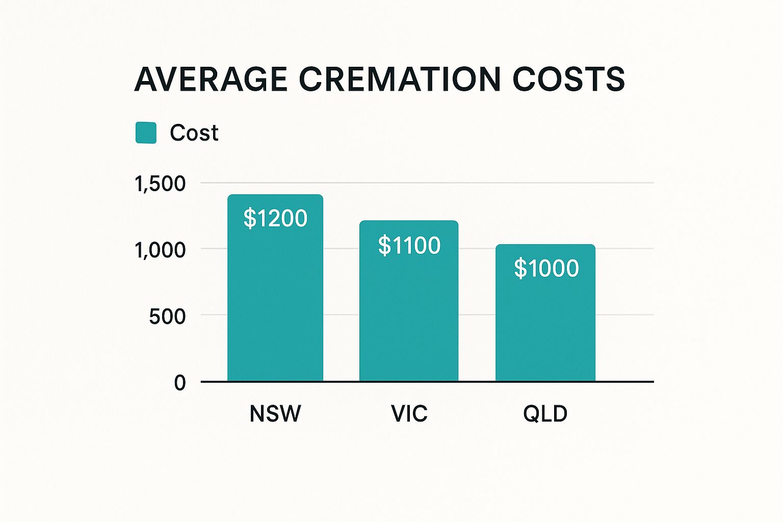 Infographic bar chart comparing the average starting cremation costs in NSW ($1200), VIC ($1100), and QLD ($1000).