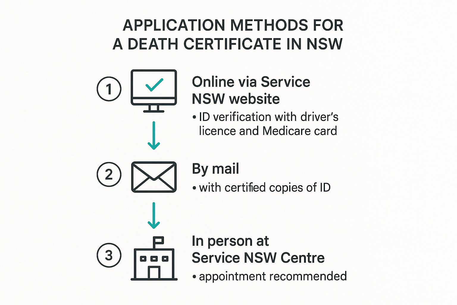 Infographic about how do i obtain a death certificate