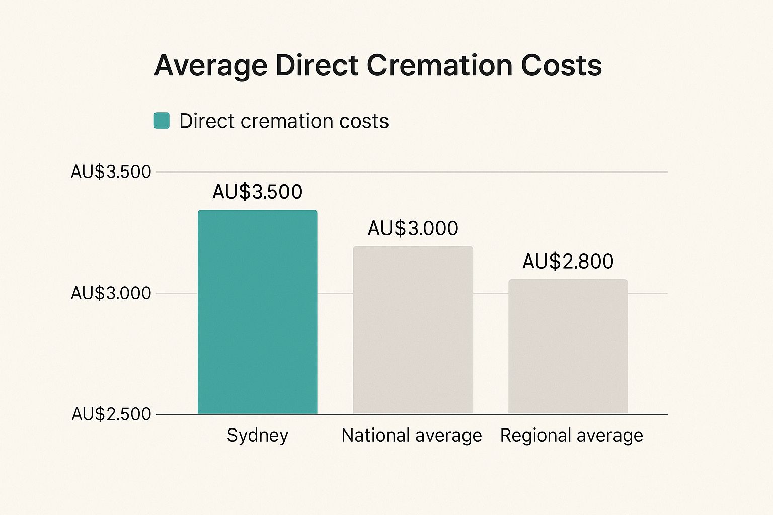 Infographic comparing the average cost of a no-service cremation in Sydney, nationally, and in regional areas.