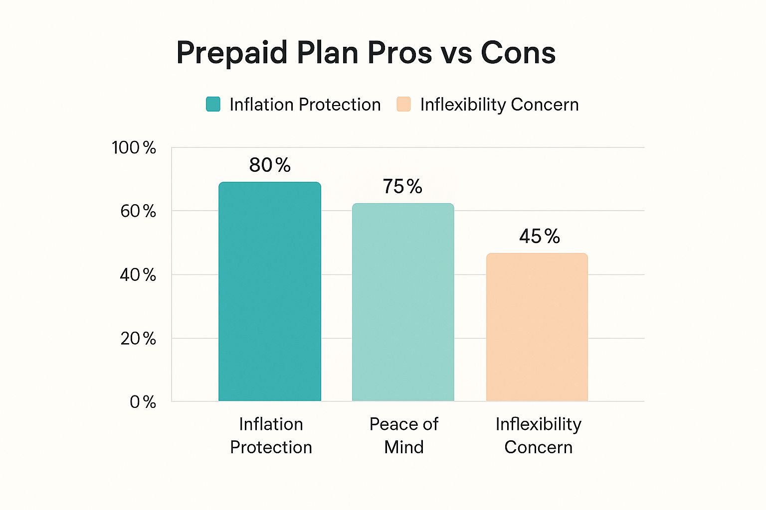 Infographic about prepaid funeral plans