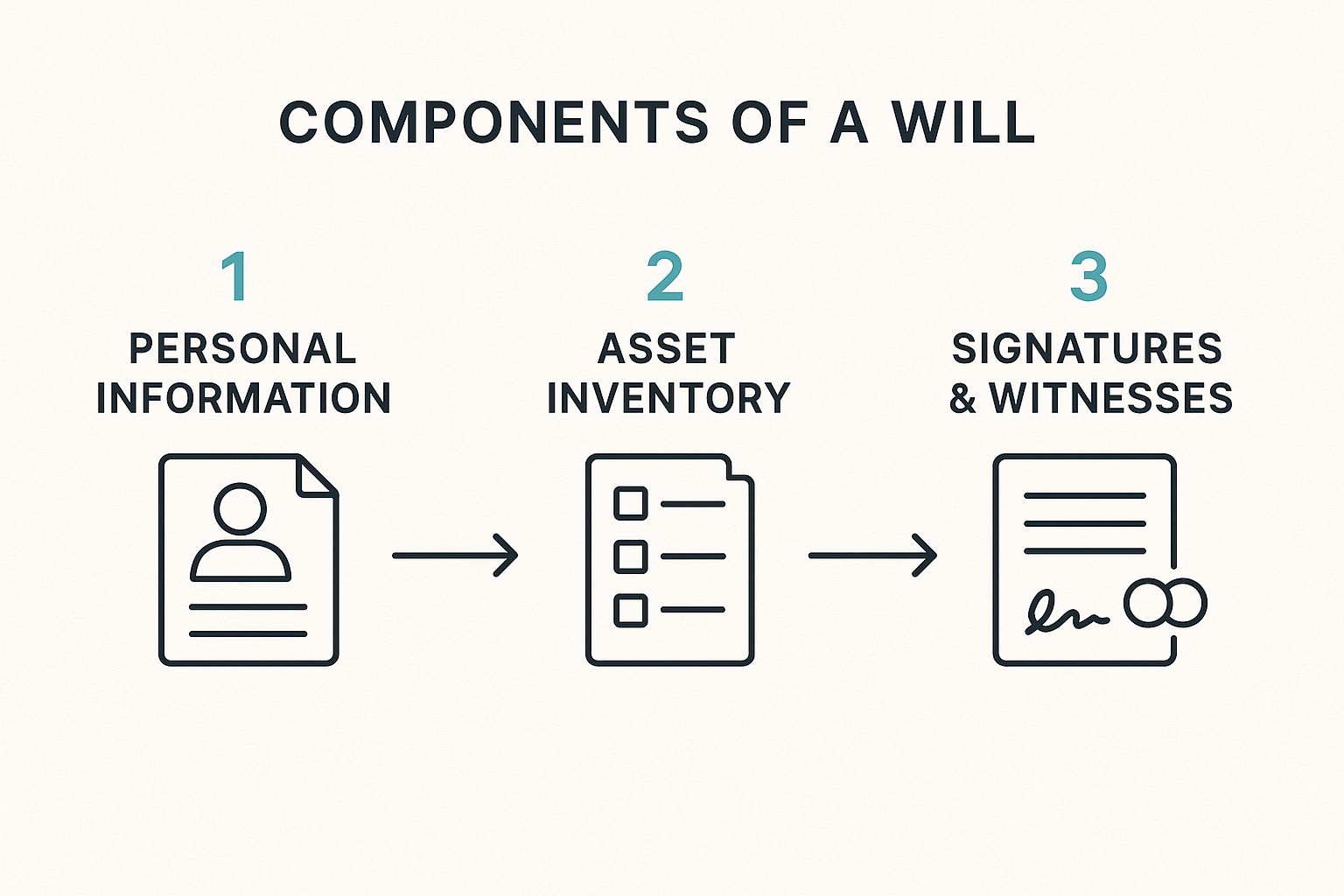 Infographic about making a will