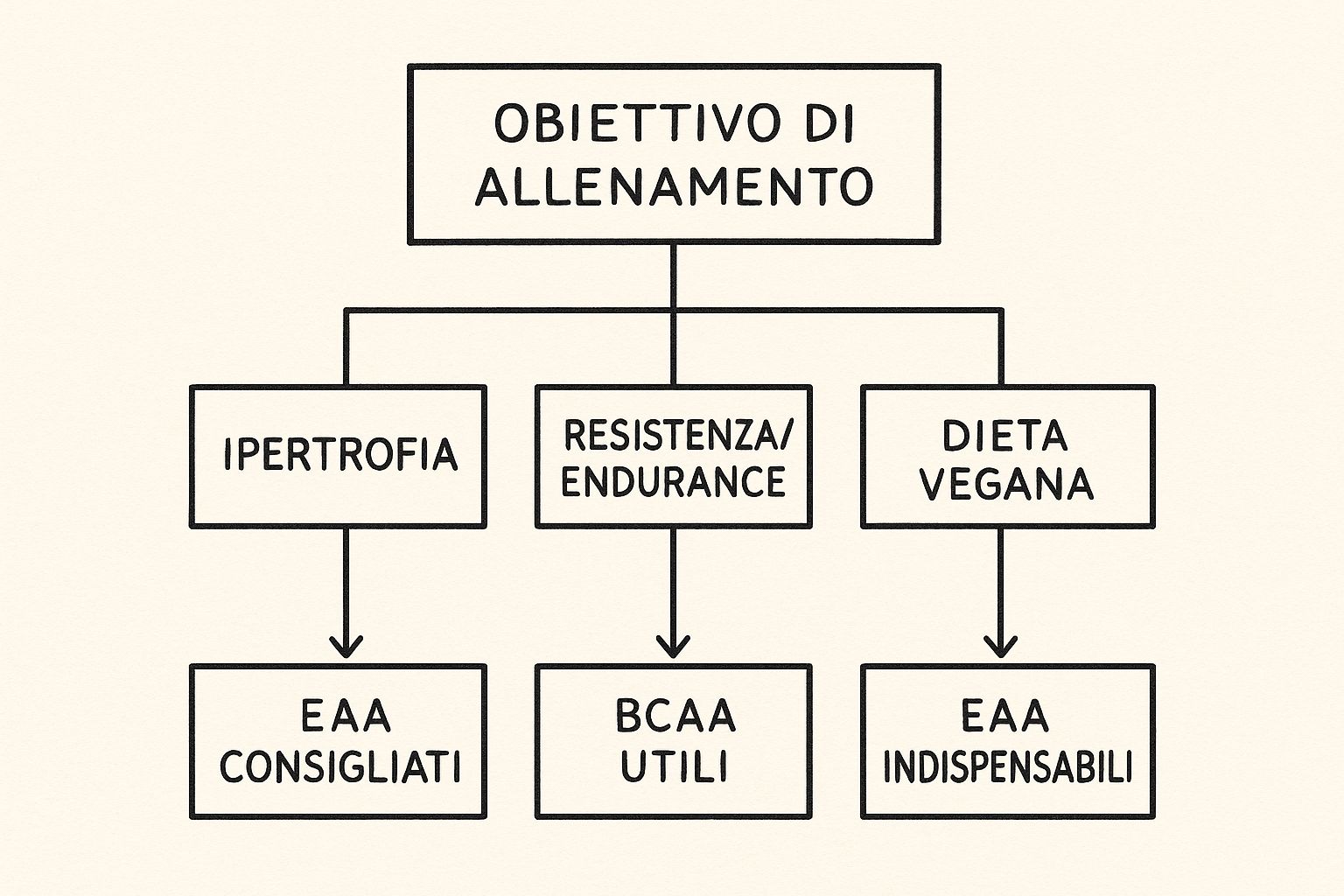 Infografico che mostra un albero decisionale per la scelta tra BCAA e EAA in base all'obiettivo di allenamento