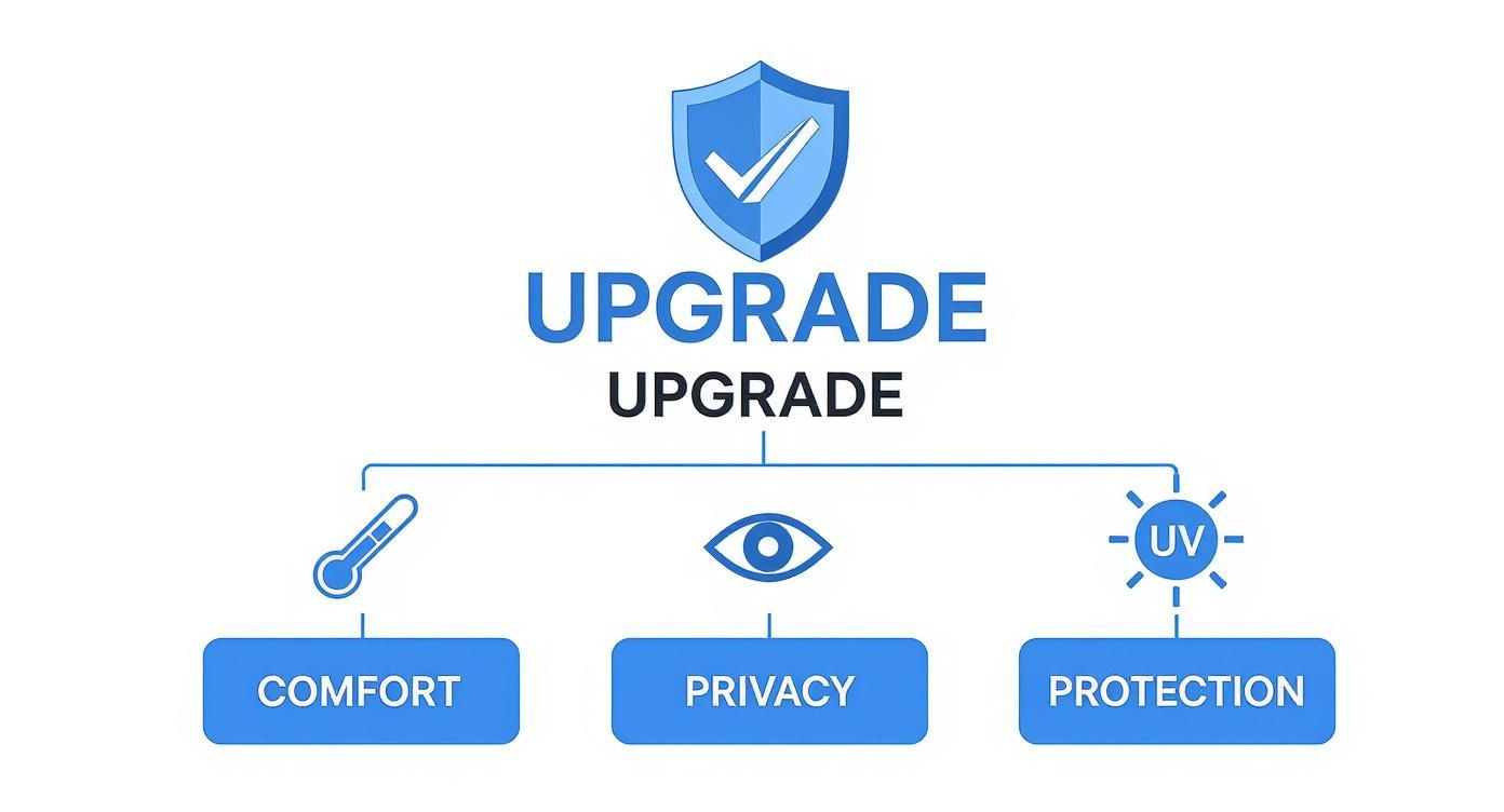 Diagram showing an upgrade with a shield icon, highlighting comfort, privacy, and protection benefits.