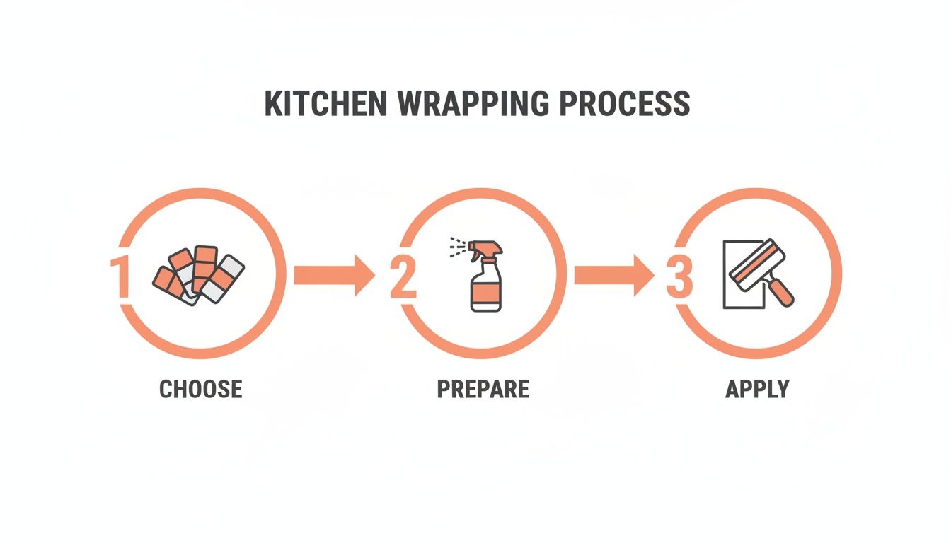 A visual guide illustrating the kitchen wrapping process with three steps: Choose, Prepare, and Apply.