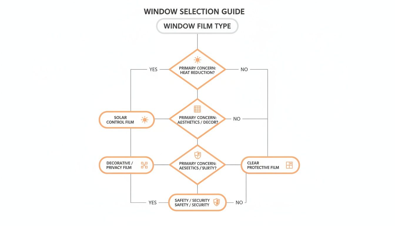 A flowchart guiding the selection of window film type based on concerns like heat reduction, aesthetics, and safety.