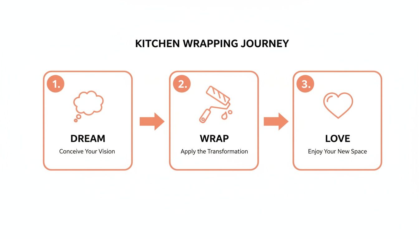 Infographic outlining a 3-step kitchen wrapping journey: Dream, Wrap, and Love.