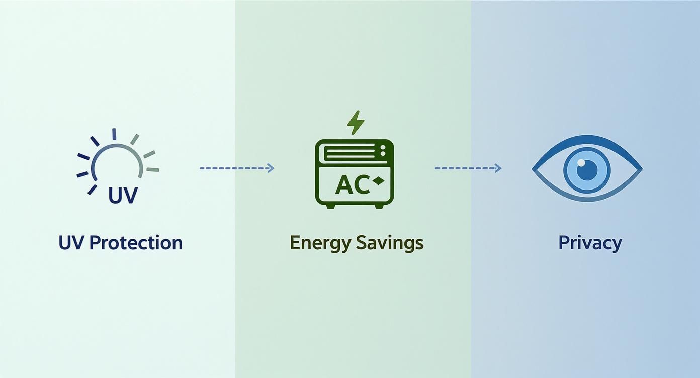 Infographic showing three benefits of window tinting: UV protection, energy savings, and privacy features