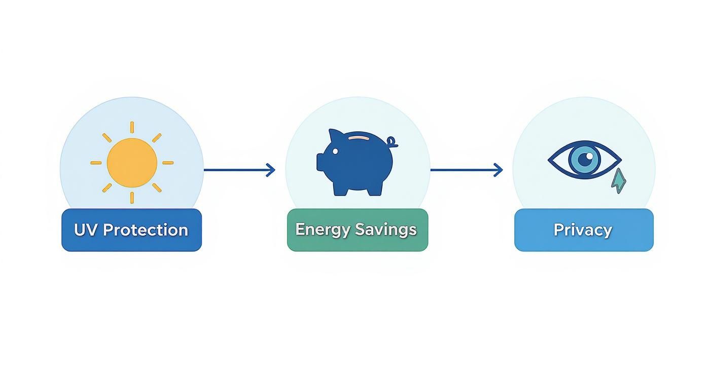 A diagram illustrating three key benefits: UV protection, energy savings, and privacy, connected by arrows.
