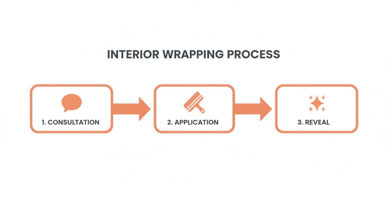 A clear graphic outlining the three-step interior wrapping process: consultation, application, and reveal.