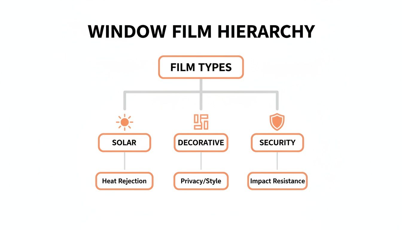 Flowchart showing window film types: Solar for heat, Decorative for style, Security for impact.