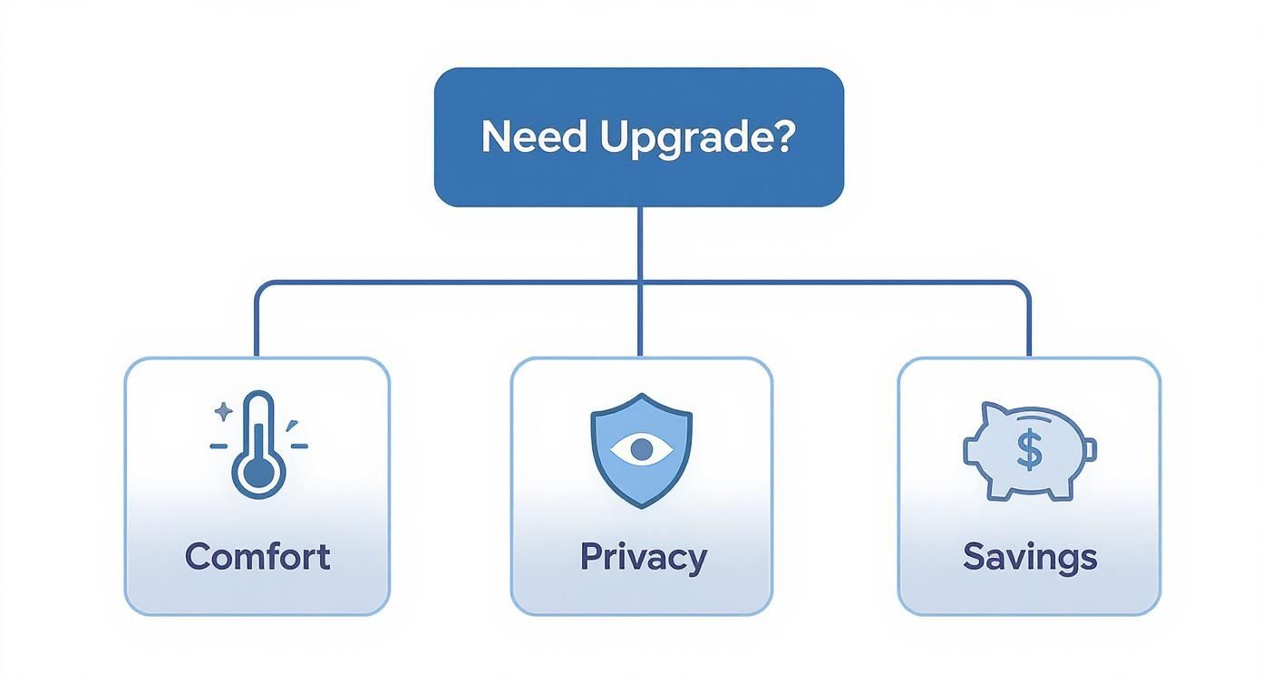 A flowchart asking 'Need Upgrade?' with three branches: Comfort, Privacy, and Savings, each with an icon.