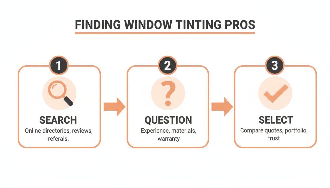 A clear three-step guide on how to find window tinting professionals, covering search, questions, and selection.