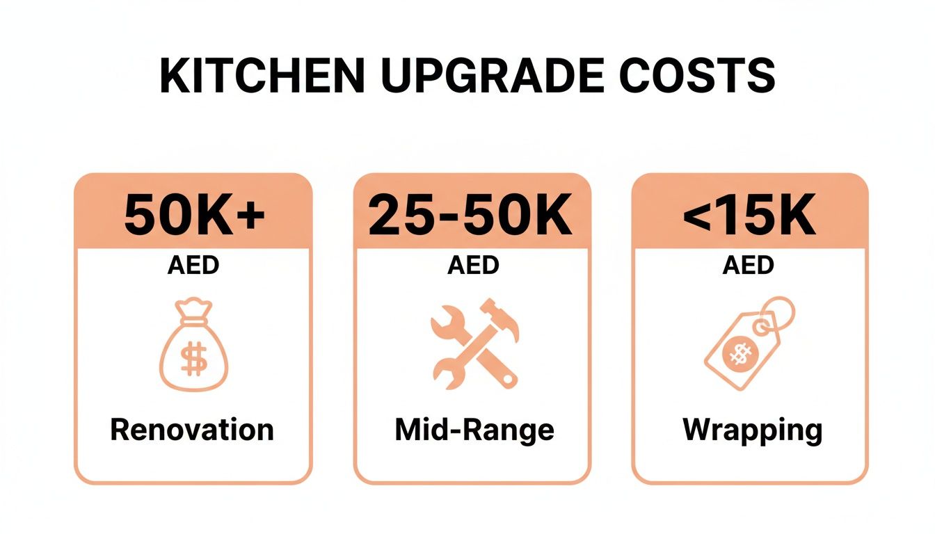 Infographic showing kitchen upgrade costs categorised into renovation, mid-range, and wrapping options with AED values.