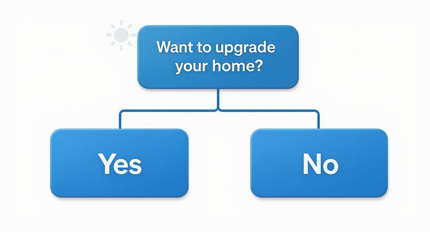 A blue flowchart asking 'Want to upgrade your home?' with 'Yes' and 'No' options.