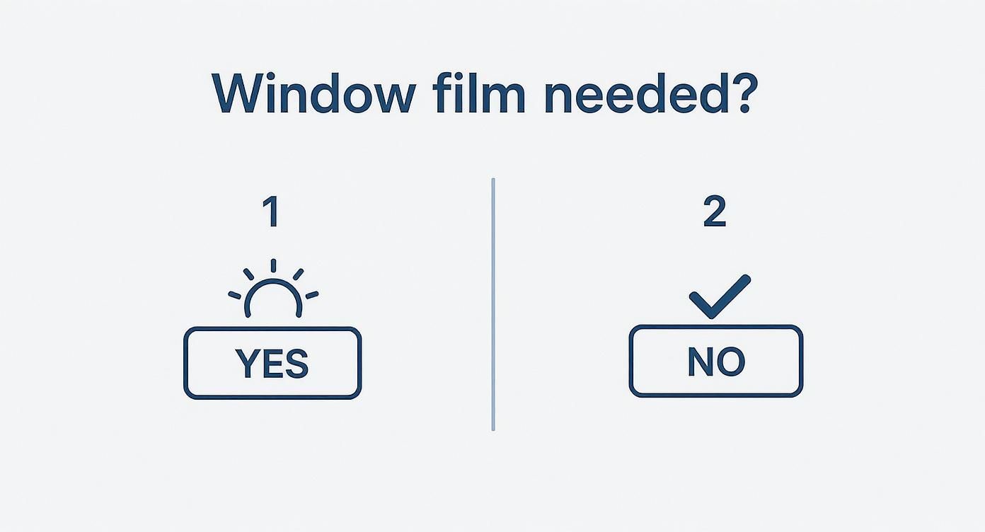 An infographic asking 'Window film needed?' with two choices: '1 YES' with a sun icon and '2 NO' with a checkmark.
