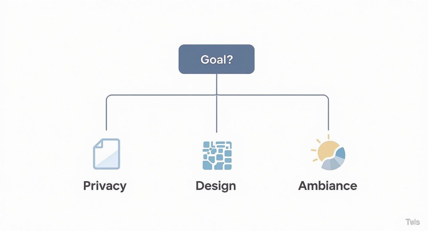 Infographic decision tree helping to choose tinted glass film based on goals like privacy, design, or ambiance.