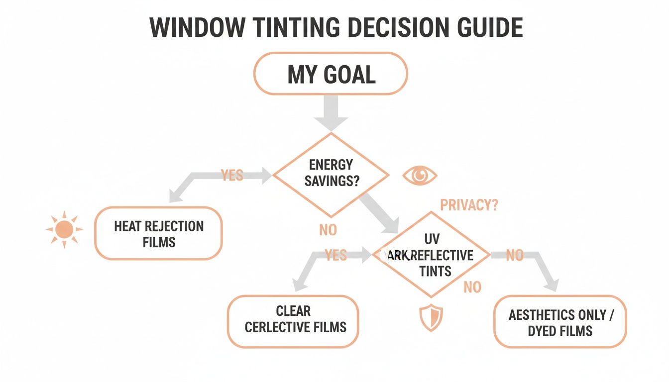 Flowchart outlining window tinting options based on energy savings, privacy, and aesthetic needs.