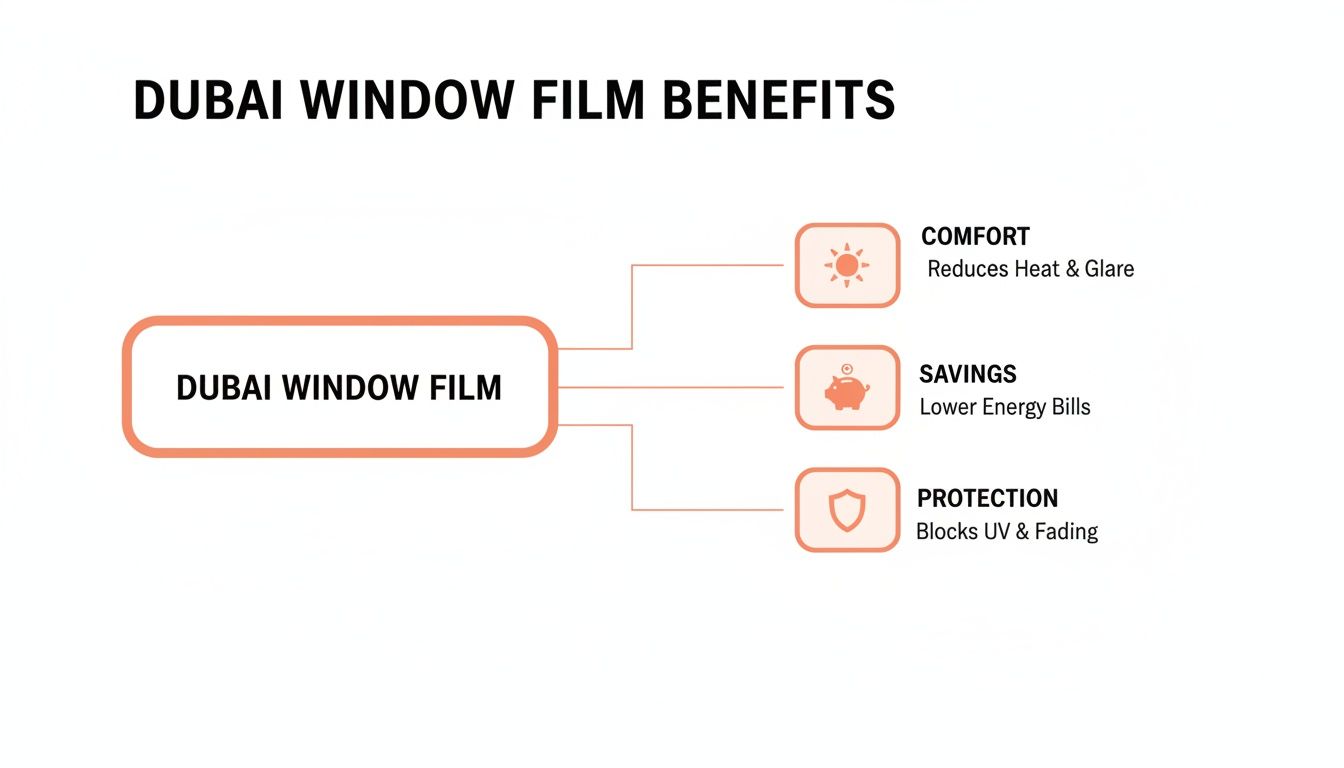 Infographic illustrating the benefits of Dubai window film, including comfort, savings, and protection.