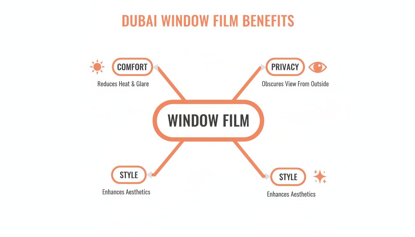 Infographic illustrating Dubai window film benefits: comfort, privacy, and enhanced style.