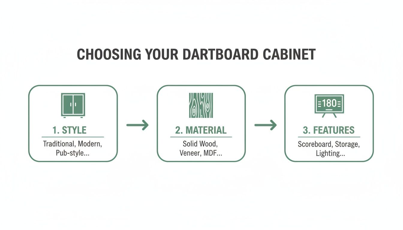 Flowchart illustrating the three steps to choose a dartboard cabinet: style, material, and features.