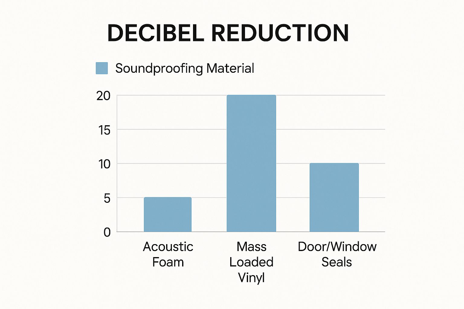Infographic about how to soundproof a room for music