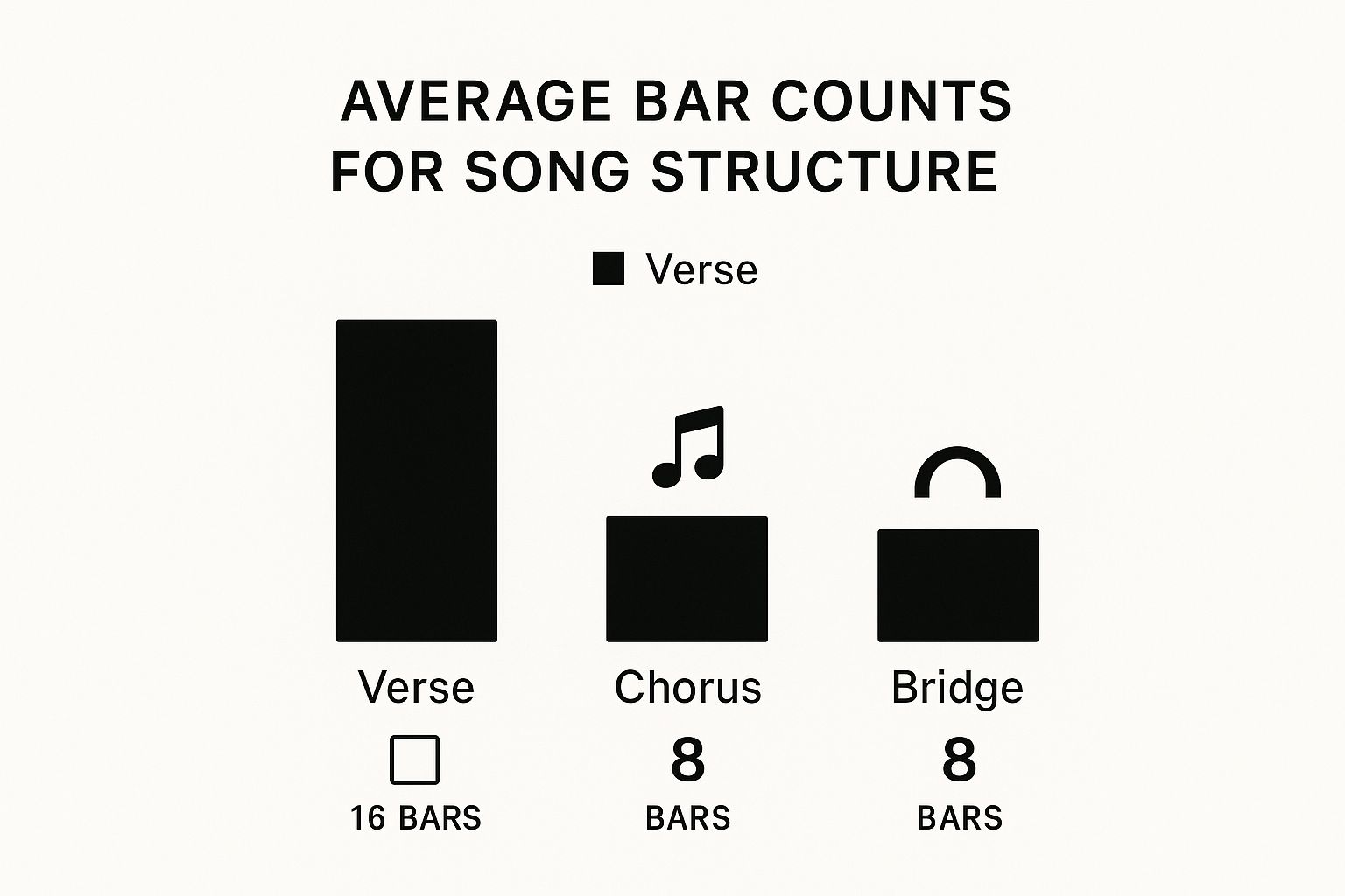 An infographic comparing the average bar counts for a verse, chorus, and bridge in song structure.