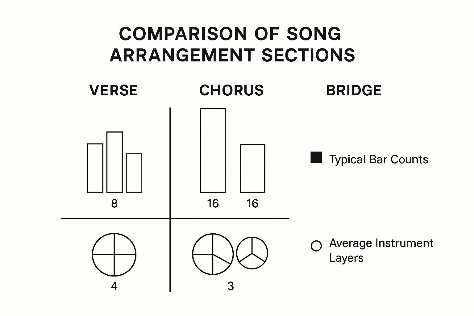 Infographic comparing typical bar counts and instrument layers for Verse, Chorus, and Bridge sections in a song arrangement.