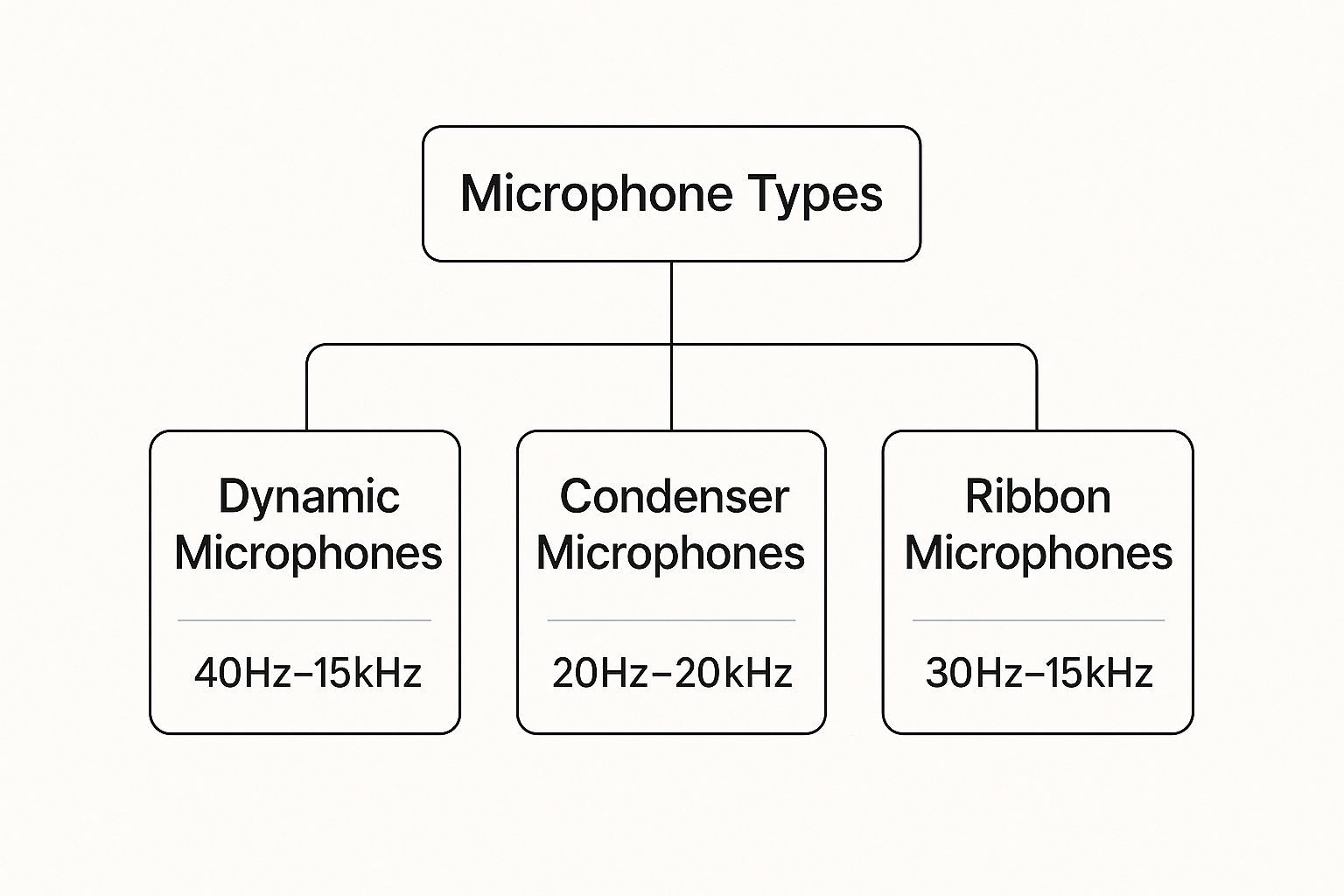 Infographic about microphone types for recording