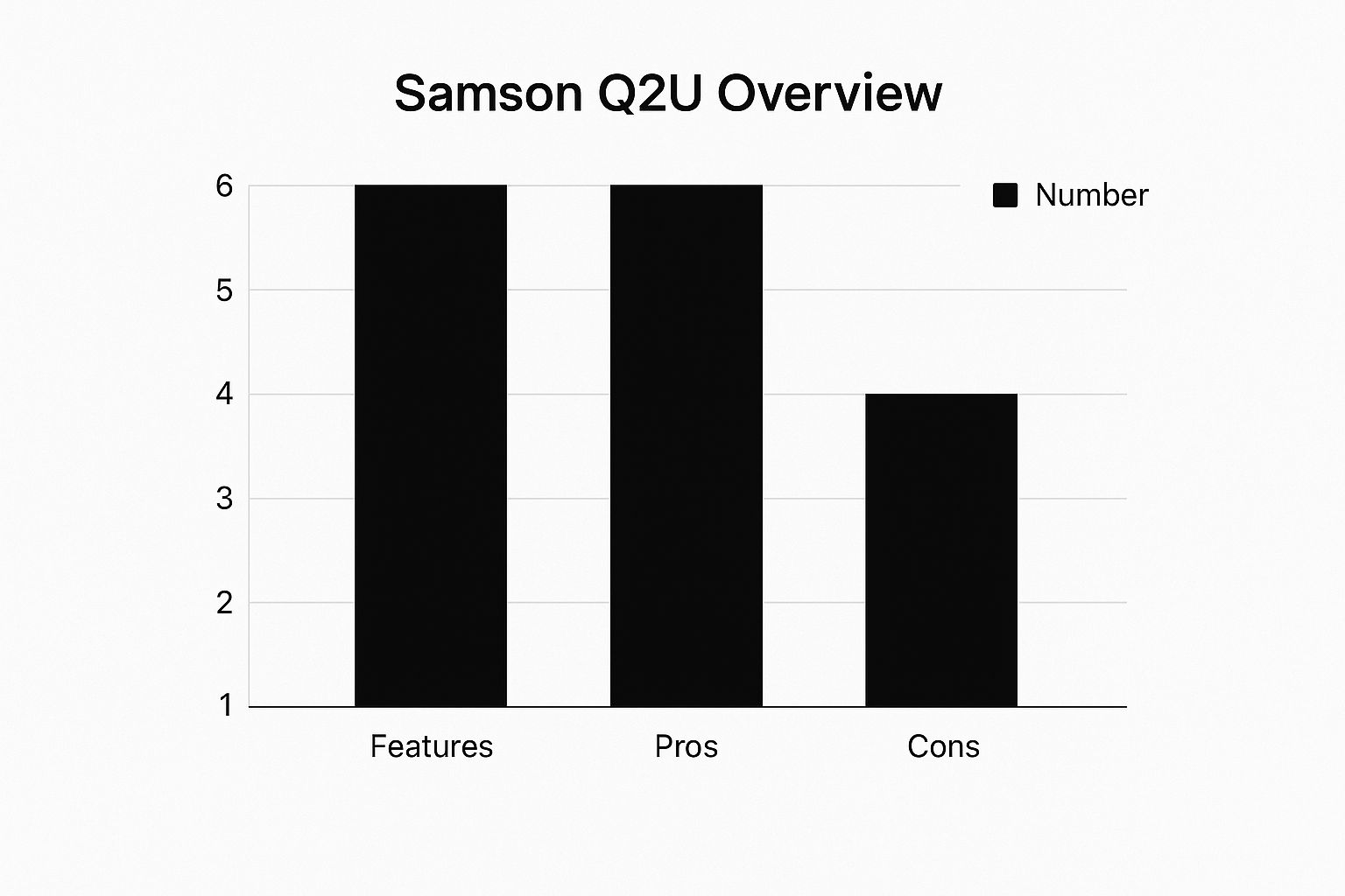 Infographic showing key data about Samson Q2U
