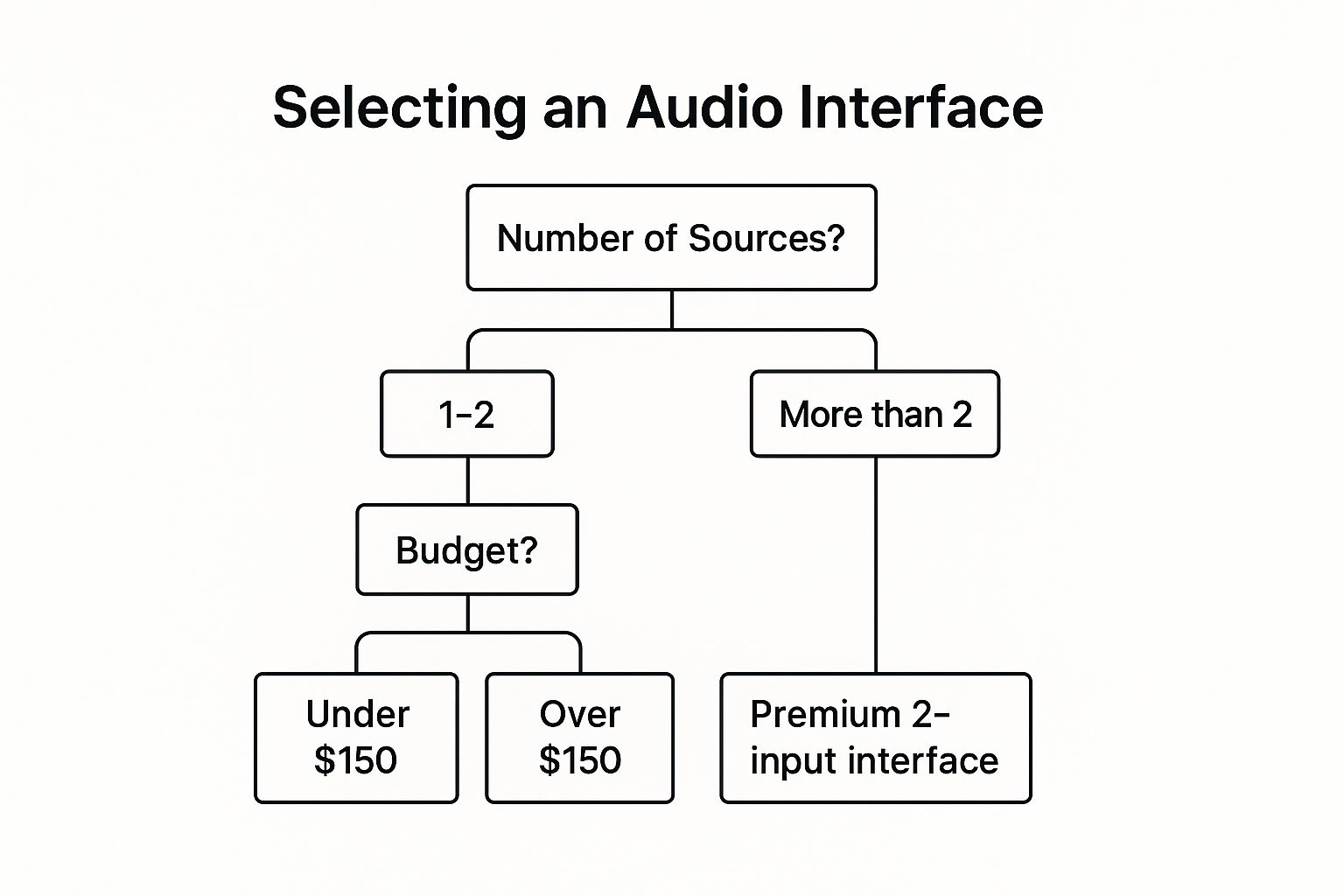 Infographic showing key data about Audio Interfaces