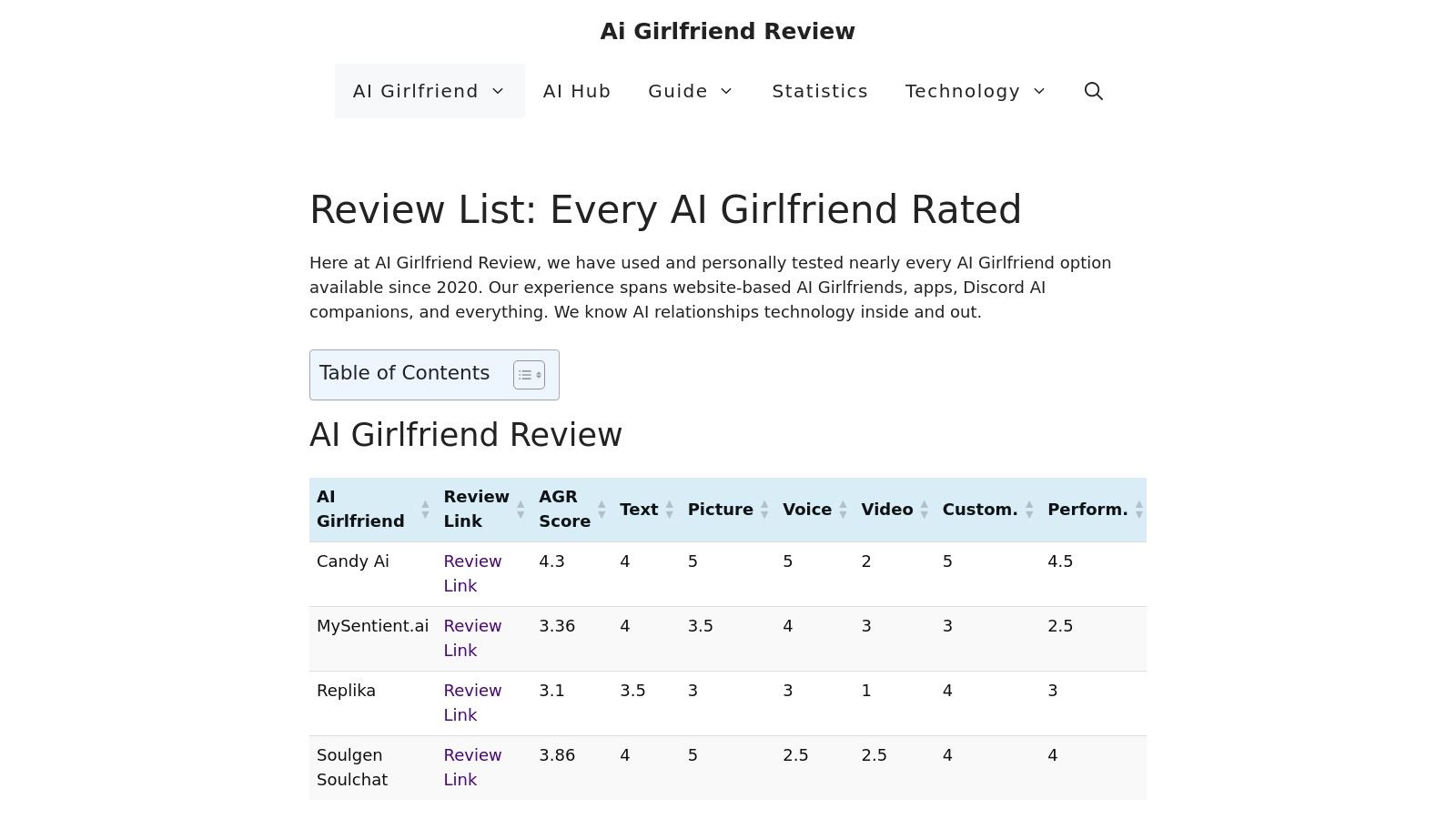 Review List: Every AI Girlfriend Rated