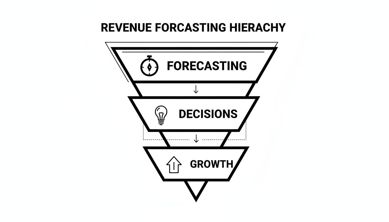 Diagram illustrating the revenue forecasting hierarchy: Forecasting, Decisions, and Growth stages in a funnel.