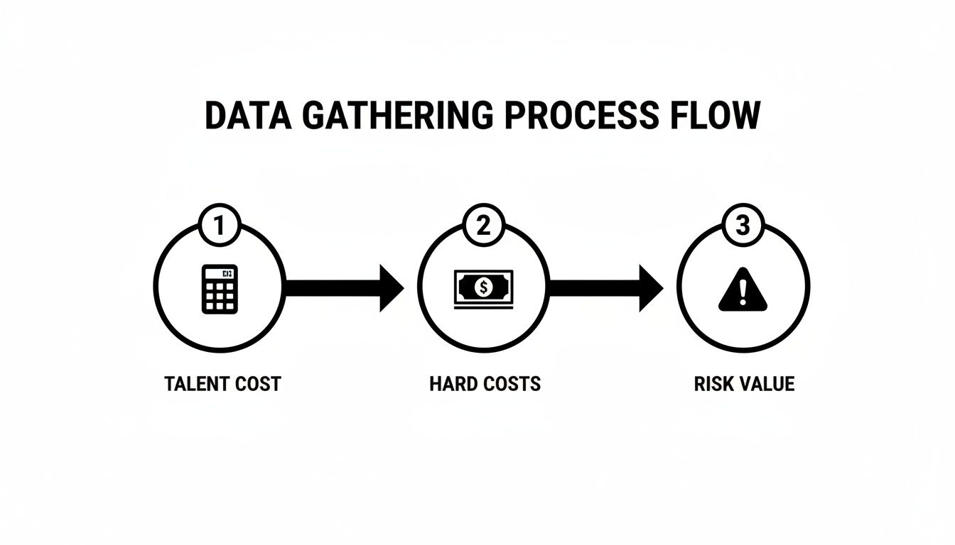 Flowchart illustrating a data gathering process for talent cost, hard costs, and risk value.