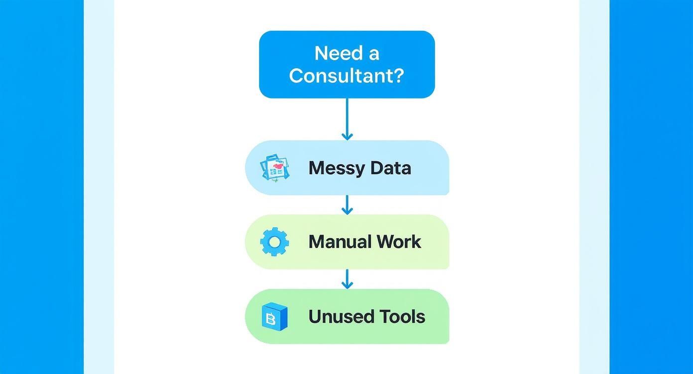 Infographic decision tree showing that messy data, manual work, and unused tools are signs you need a marketing technology consultancy.