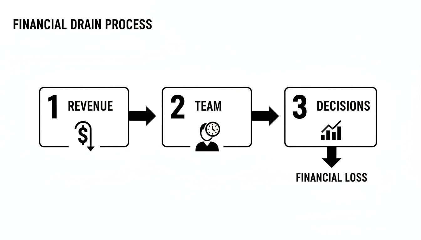 Flowchart illustrating a financial drain process: decreasing revenue, team time, bad decisions leading to financial loss.