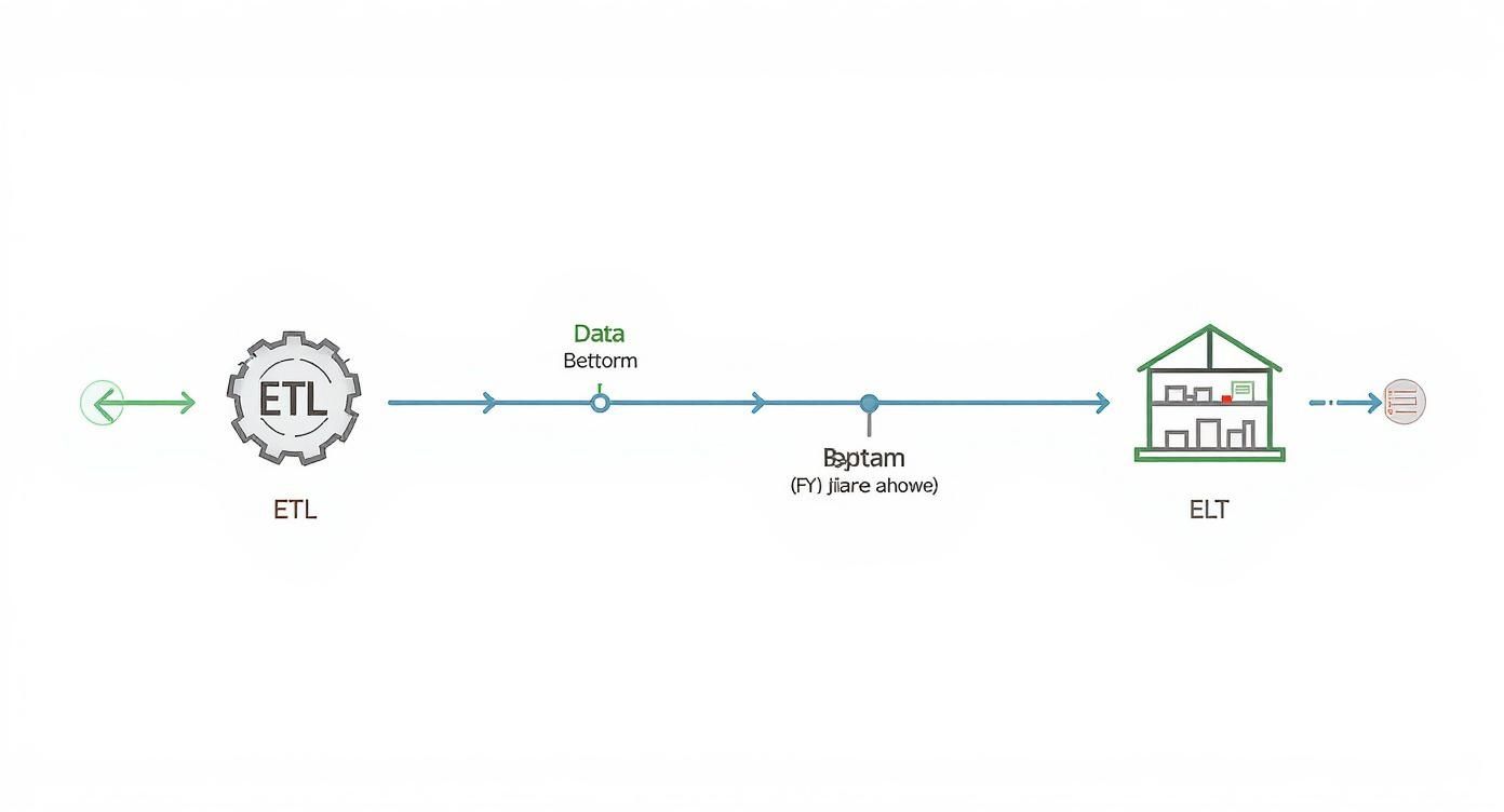 Diagram illustrating a data pipeline with ETL and ELT steps, showing data transformation flow.