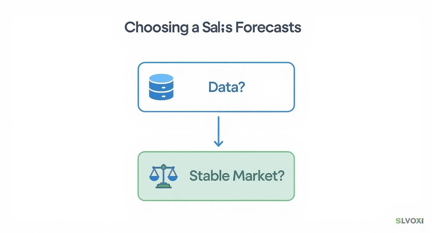 An infographic decision tree showing how to choose a sales forecasting technique based on data availability and market stability.