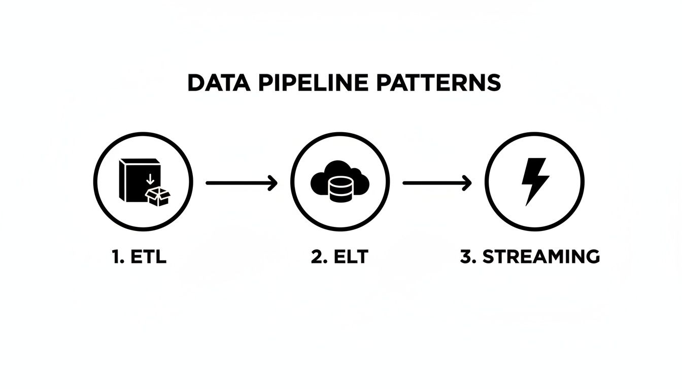 Diagram illustrating three data pipeline patterns: ETL, ELT, and Streaming, with corresponding icons.