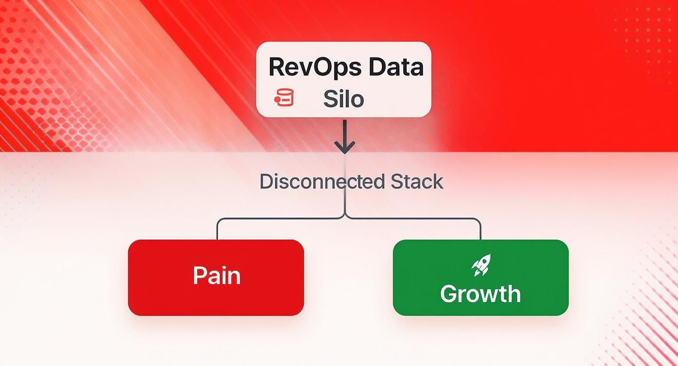 Diagram illustrating how RevOps data silos lead to a disconnected stack, resulting in either business pain or growth.