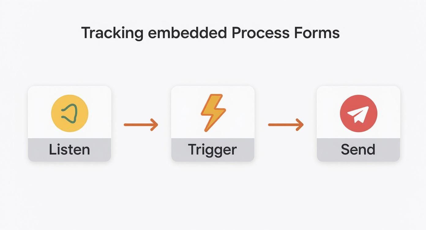 Workflow diagram showing three steps: Listen, Trigger, and Send with icons connected by arrows