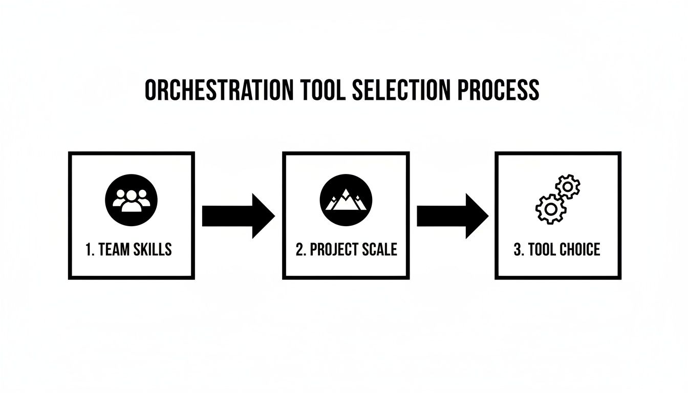 A diagram illustrating the orchestration tool selection process, considering team skills and project scale to choose the right tool.